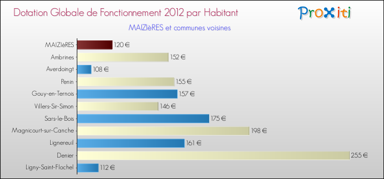 Montant des dotations globales de fonctionnement DGF par Habitant pour MAIZIèRES et les communes proches Comparaison des des dotations globales de fonctionnement DGF par habitant pour MAIZIèRES et les communes voisines