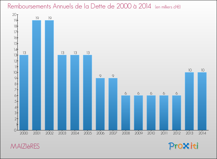 Evolution de l'annuité de la dette pour la commune de MAIZIèRES de 2000 à 2014 Annuités de la dette pour MAIZIèRES de 2000 à 2014