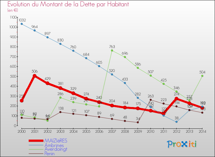 Evolution de la dette par habitant pour la commune de MAIZIèRES et les communes proches de 2000 à 2014 Comparaison de la dette par habitant pour MAIZIèRES et les communes voisines de 2000 à 2014