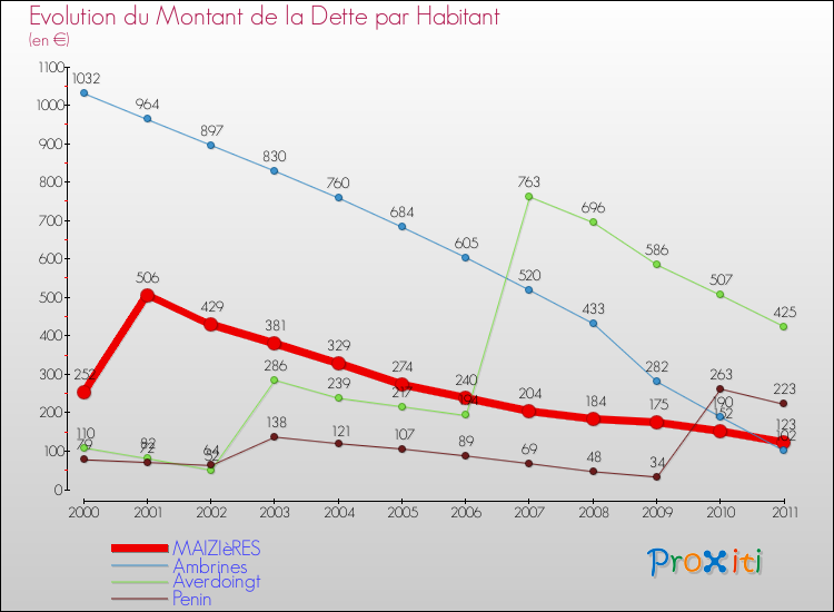 Evolution de la dette par habitant pour la commune de MAIZIèRES et les communes proches Comparaison de la dette par habitant pour MAIZIèRES et les communes voisines