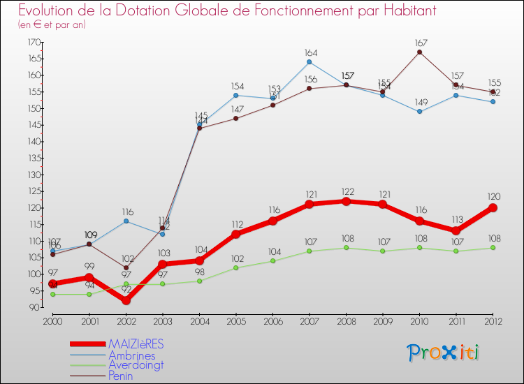 Evolution et montant de la dotation globale de fonctionnement par Habitant pour MAIZIèRES et les communes proches Comparaison des dotations globales de fonctionnement par habitant pour MAIZIèRES et les communes voisines