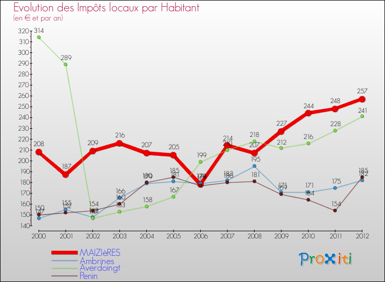 Evolution et montant des impôts locaux par Habitant pour MAIZIèRES et les communes proches Comparaison des impôts locaux par habitant pour MAIZIèRES et les communes voisines