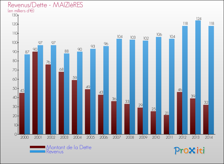 Evolution comparée de la dette et des revenus pour la commune de MAIZIèRES de 2000 à 2014 Comparaison de la dette et des revenus pour MAIZIèRES de 2000 à 2014