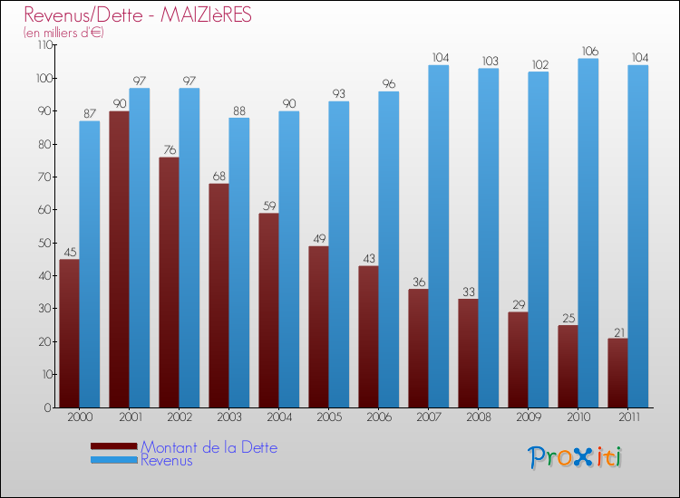 Evolution comparée de la dette et des revenus pour la commune de MAIZIèRES de 2000 à 2011 Comparaison de la dette et des revenus pour MAIZIèRES de 2000 à 2011