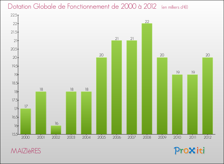 Evolution du montant de la Dotation Globale de Fonctionnement pour la commune de MAIZIèRES de 2000 à 2012 Evolution du montant de la Dotation Globale de Fonctionnement pour MAIZIèRES de 2000 à 2012