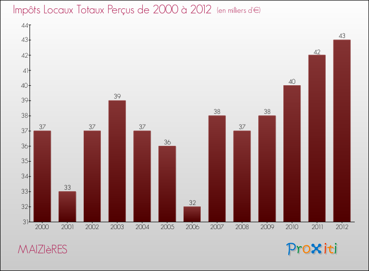 Evolution des Impôts Locaux pour la commune de MAIZIèRES de 2000 à 2012 Evolution des Impôts Locaux pour MAIZIèRES de 2000 à 2012