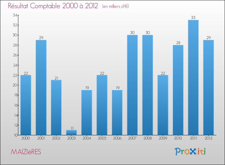 Evolution du résultat comptable pour la commune de MAIZIèRES de 2000 à 2012 Evolution du résultat comptable pour MAIZIèRES de 2000 à 2012