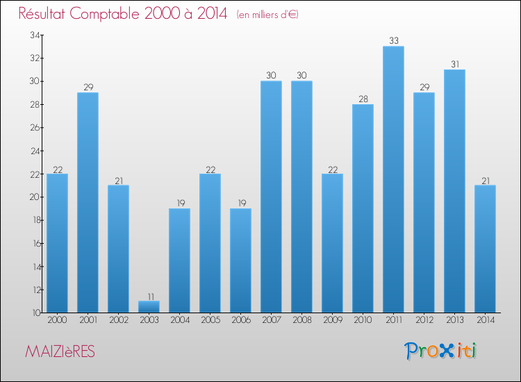 Evolution du résultat comptable pour la commune de MAIZIèRES de 2000 à 2014 Evolution du résultat comptable pour MAIZIèRES de 2000 à 2014