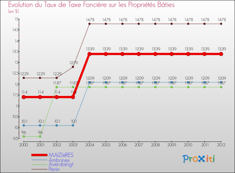 Evolution du taux de la taxe foncière sur le bati pour MAIZIèRES et les communes proches de 2000 à 2012 Comparaison des taux de taxe foncière sur le bati pour MAIZIèRES et les communes voisines de 2000 à 2012