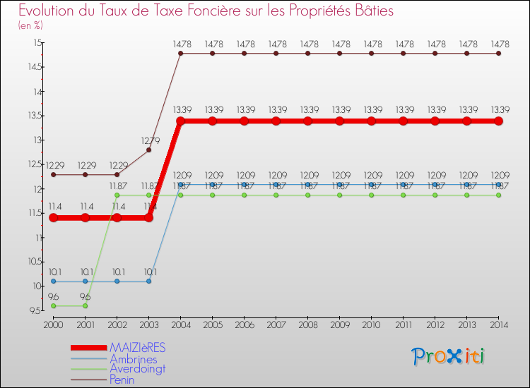 Evolution du taux de la taxe foncière sur le bati pour MAIZIèRES et les communes proches de 2000 à 2014 Comparaison des taux de taxe foncière sur le bati pour MAIZIèRES et les communes voisines de 2000 à 2014