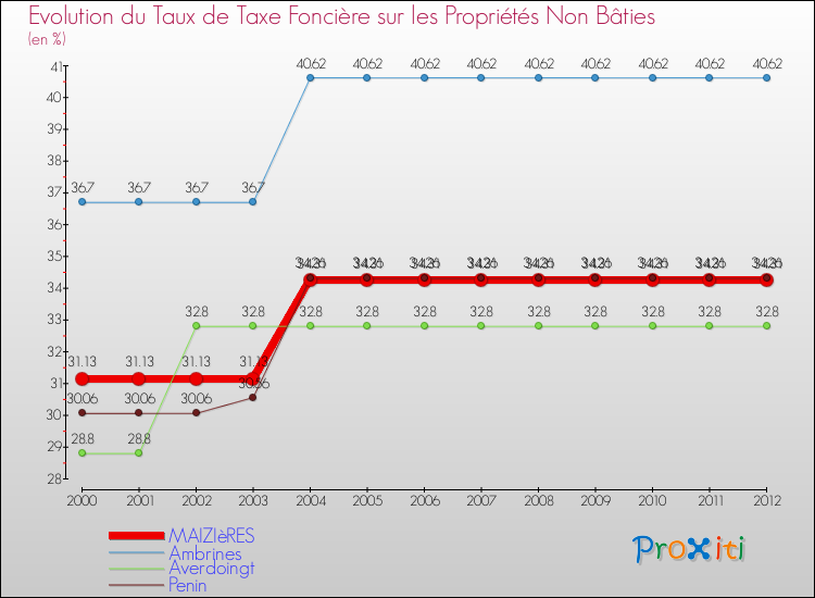 Evolution du taux de la taxe foncière sur les immeubles et terrains non batis pour MAIZIèRES et les communes proches de 2000 à 2012 Comparaison des taux de la taxe foncière sur les immeubles et terrains non batis pour MAIZIèRES et les communes voisines de 2000 à 2012