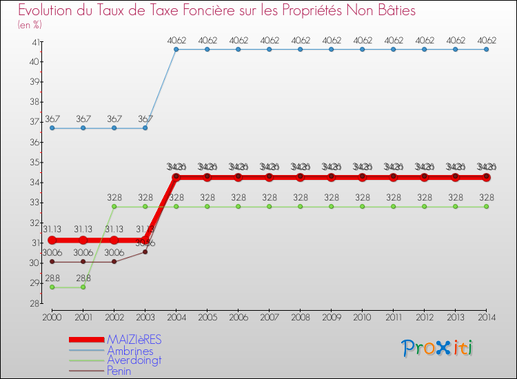 Evolution du taux de la taxe foncière sur les immeubles et terrains non batis pour MAIZIèRES et les communes proches de 2000 à 2014 Comparaison des taux de la taxe foncière sur les immeubles et terrains non batis pour MAIZIèRES et les communes voisines de 2000 à 2014