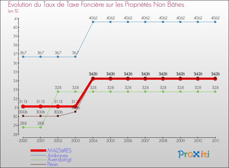 Evolution du taux de la taxe foncière sur les immeubles et terrains non batis pour MAIZIèRES et les communes proches Comparaison des taux de la taxe foncière sur les immeubles et terrains non batis pour MAIZIèRES et les communes voisines