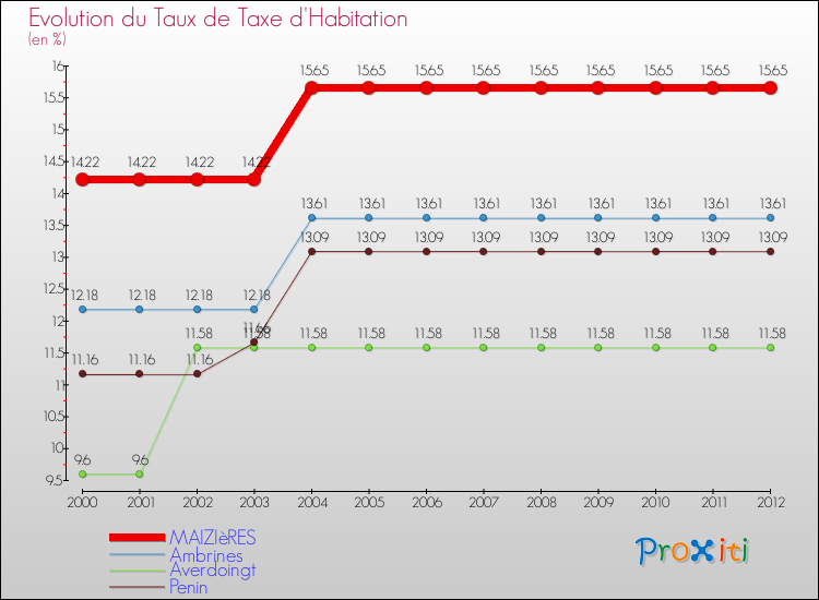 Evolution du taux de la taxe d'habitation pour MAIZIèRES et les communes proches Comparaison des taux de la taxe d'habitation pour MAIZIèRES et les communes voisines