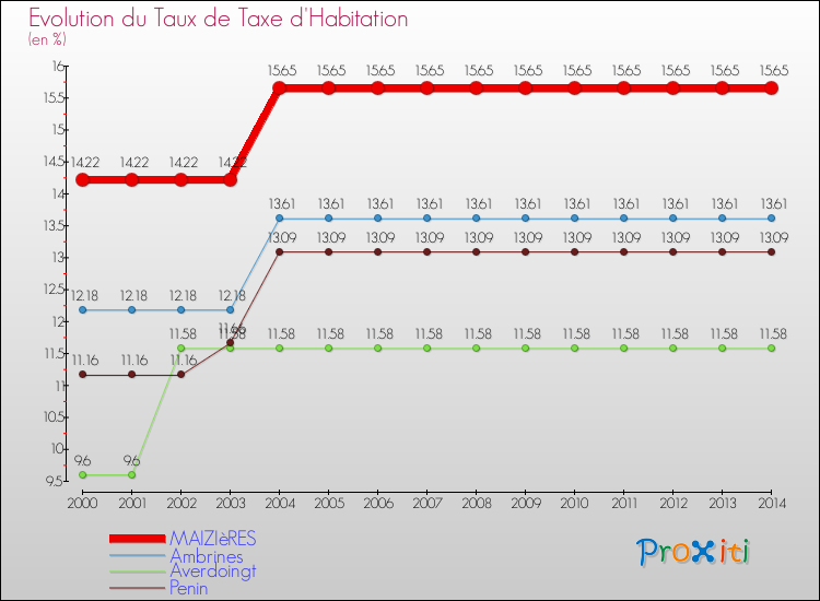 Evolution du taux de la taxe d'habitation pour MAIZIèRES et les communes proches de 2000 à 2014 Comparaison des taux de la taxe d'habitation pour MAIZIèRES et les communes voisines de 2000 à 2014