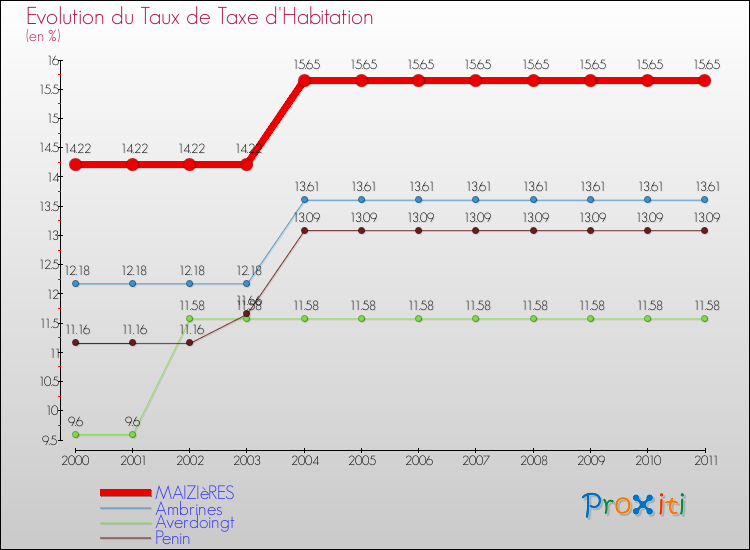 Evolution du taux de la taxe d'habitation pour MAIZIèRES et les communes proches Comparaison des taux de la taxe d'habitation pour MAIZIèRES et les communes voisines