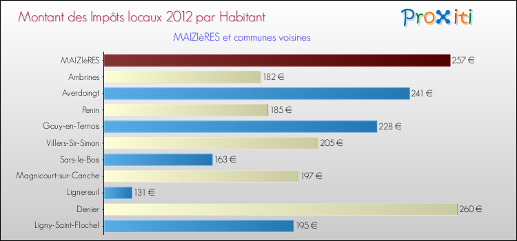 Montant des impôts locaux par Habitant pour MAIZIèRES et les communes proches Comparaison des impôts locaux par habitant pour MAIZIèRES et les communes voisines
