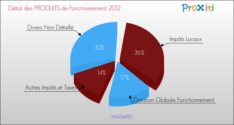 Décomposition du Budget de Fonctionnement 2012 de la commune de MAIZIèRES Budget de Fonctionnement 2012 pour la commune de MAIZIèRES