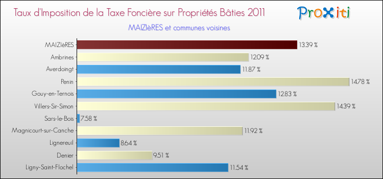 Taux d'imposition de la taxe foncière sur le bati 2011 pour MAIZIèRES et les communes proches Comparaison des taux d'imposition de la taxe foncière sur le bati 2011 pour MAIZIèRES et les communes voisines