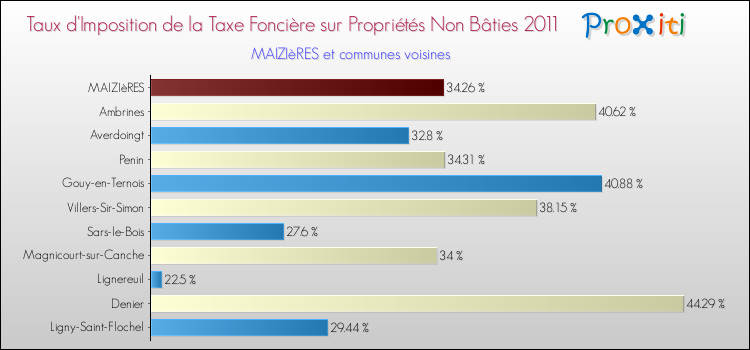 Taux d'imposition de la taxe foncière sur les immeubles et terrains non batis 2011 pour MAIZIèRES et les communes proches Comparaison des taux d'imposition de la taxe foncière sur les immeubles et terrains non batis 2011 pour MAIZIèRES et les communes voisines