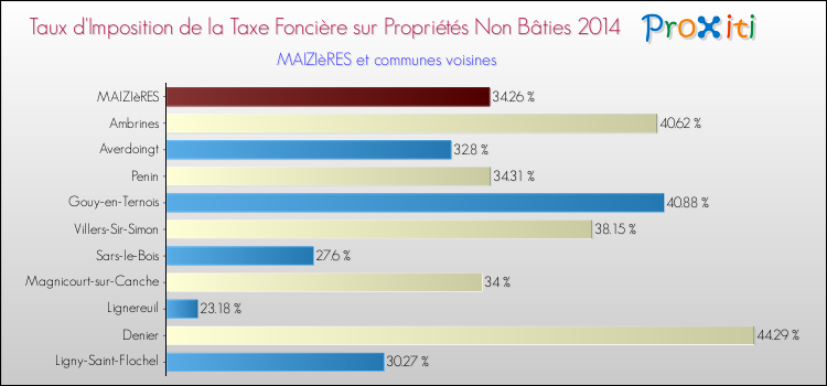 Taux d'imposition de la taxe foncière sur les immeubles et terrains non batis 2014 pour MAIZIèRES et les communes proches Comparaison des taux d'imposition de la taxe foncière sur les immeubles et terrains non batis 2014 pour MAIZIèRES et les communes voisines