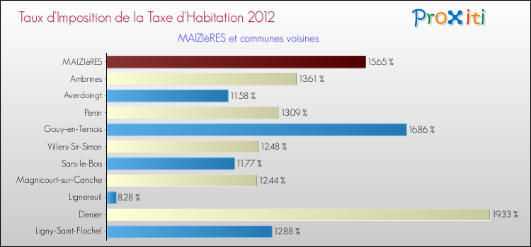 Taux d'imposition de la taxe d'habitation 2012 pour MAIZIèRES et les communes proches Comparaison des taux d'imposition de la taxe d'habitation 2012 pour MAIZIèRES et les communes voisines