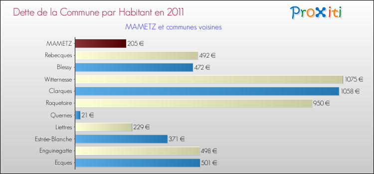 Dette par habitant de la commune en 2011 pour MAMETZ et les communes proches Comparaison de la dette par habitant de la commune en 2011 pour MAMETZ et les communes voisines
