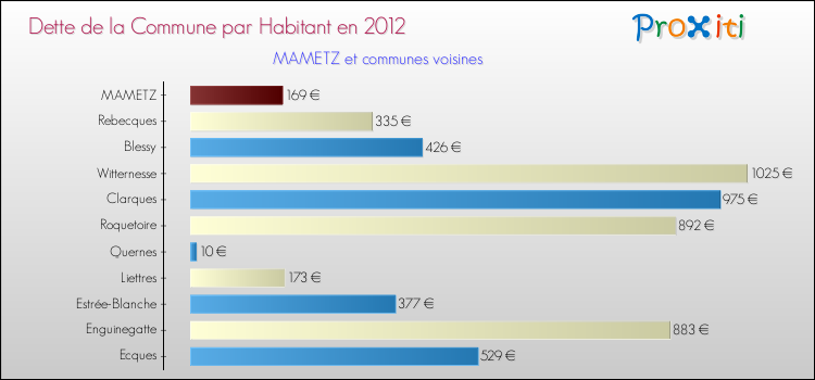 Dette par habitant de la commune en 2012 pour MAMETZ et les communes proches Comparaison de la dette par habitant de la commune en 2012 pour MAMETZ et les communes voisines