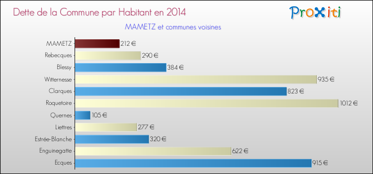 Dette par habitant de la commune en 2014 pour MAMETZ et les communes proches Comparaison de la dette par habitant de la commune en 2014 pour MAMETZ et les communes voisines