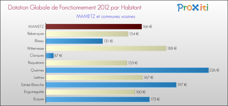 Montant des dotations globales de fonctionnement DGF par Habitant pour MAMETZ et les communes proches Comparaison des des dotations globales de fonctionnement DGF par habitant pour MAMETZ et les communes voisines