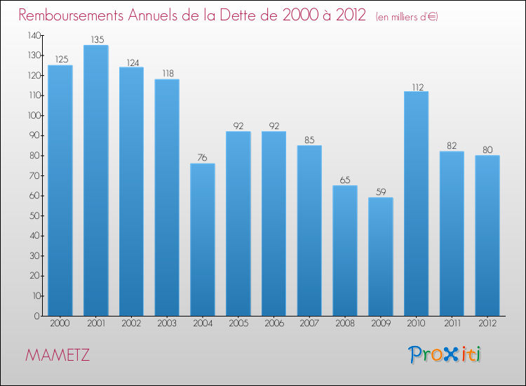 Evolution de l'annuité de la dette pour la commune de MAMETZ de 2000 à 2012 Annuités de la dette pour MAMETZ de 2000 à 2012