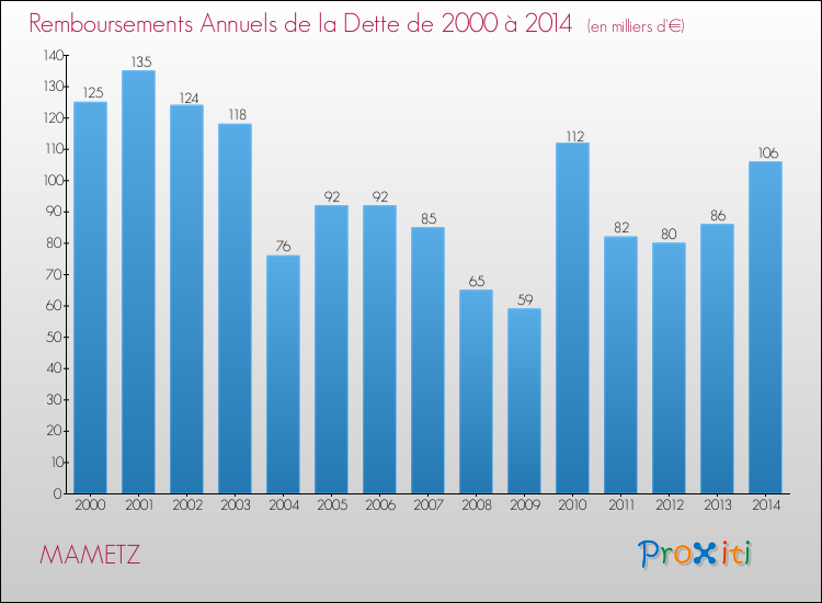 Evolution de l'annuité de la dette pour la commune de MAMETZ de 2000 à 2014 Annuités de la dette pour MAMETZ de 2000 à 2014