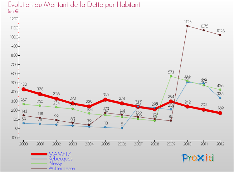Evolution de la dette par habitant pour la commune de MAMETZ et les communes proches de 2000 à 2012 Comparaison de la dette par habitant pour MAMETZ et les communes voisines de 2000 à 2012