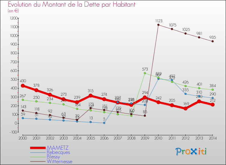 Evolution de la dette par habitant pour la commune de MAMETZ et les communes proches de 2000 à 2014 Comparaison de la dette par habitant pour MAMETZ et les communes voisines de 2000 à 2014