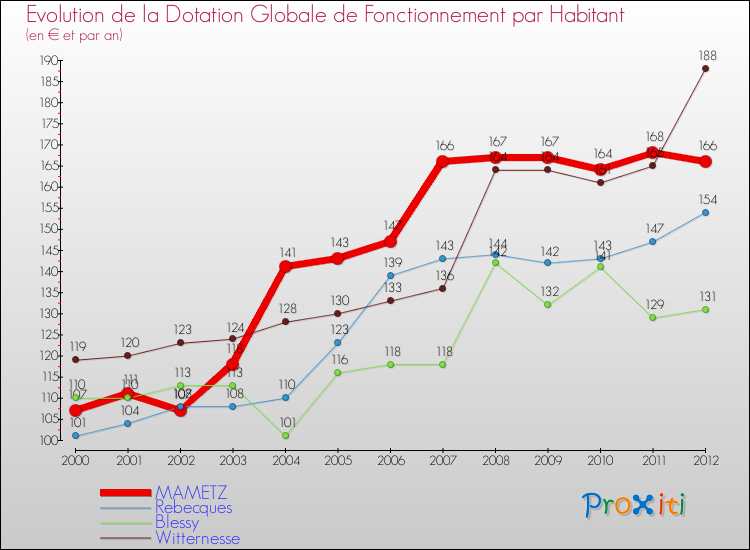 Evolution et montant de la dotation globale de fonctionnement par Habitant pour MAMETZ et les communes proches Comparaison des dotations globales de fonctionnement par habitant pour MAMETZ et les communes voisines
