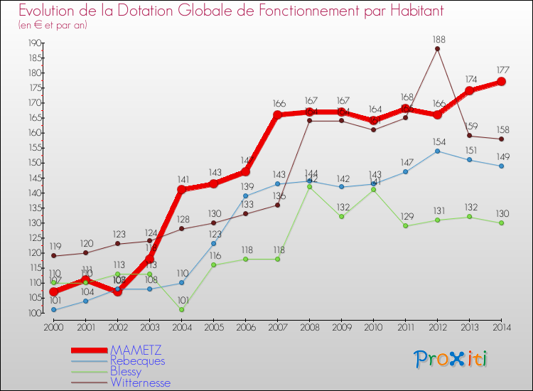 Evolution et montant de la dotation globale de fonctionnement par Habitant pour MAMETZ et les communes proches de 2000 à 2014. Comparaison des dotations globales de fonctionnement par habitant pour MAMETZ et les communes voisines de 2000 à 2014.