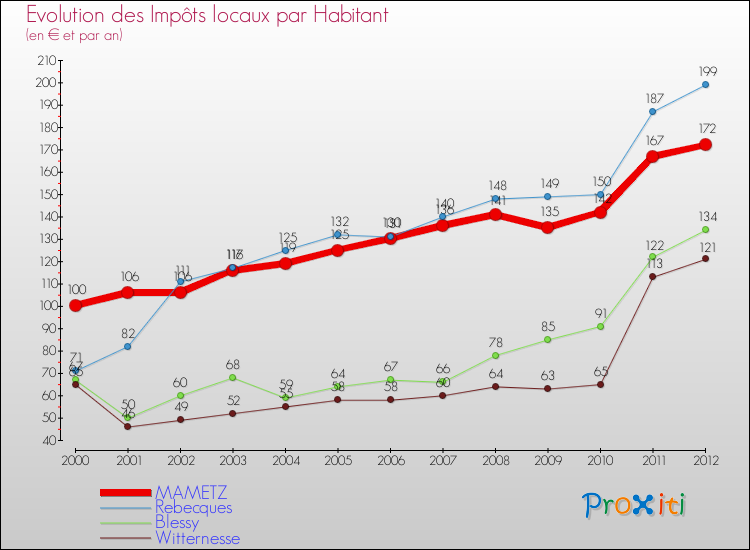 Evolution et montant des impôts locaux par Habitant pour MAMETZ et les communes proches Comparaison des impôts locaux par habitant pour MAMETZ et les communes voisines