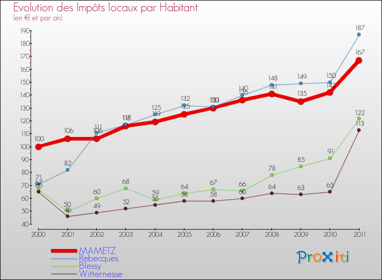 Evolution et montant des impôts locaux par Habitant pour MAMETZ et les communes proches Comparaison des impôts locaux par habitant pour MAMETZ et les communes voisines