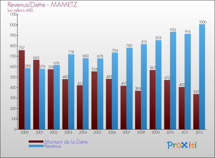 Evolution comparée de la dette et des revenus pour la commune de MAMETZ de 2000 à 2012 Comparaison de la dette et des revenus pour MAMETZ de 2000 à 2012