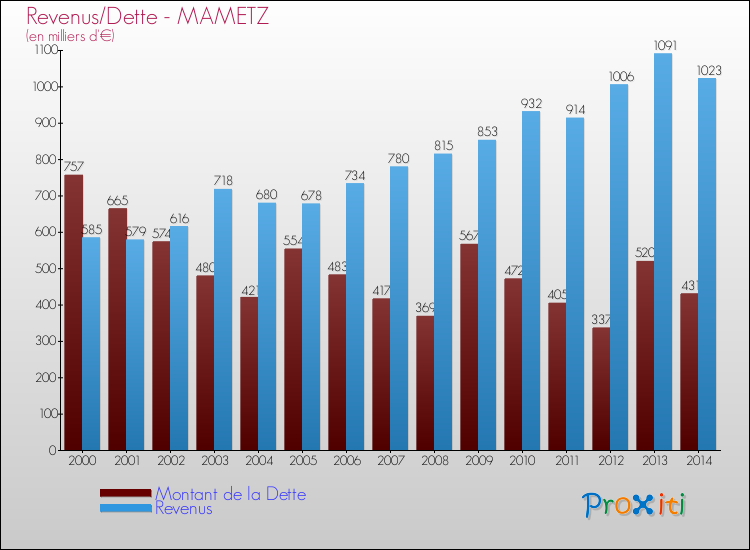 Evolution comparée de la dette et des revenus pour la commune de MAMETZ de 2000 à 2014 Comparaison de la dette et des revenus pour MAMETZ de 2000 à 2014