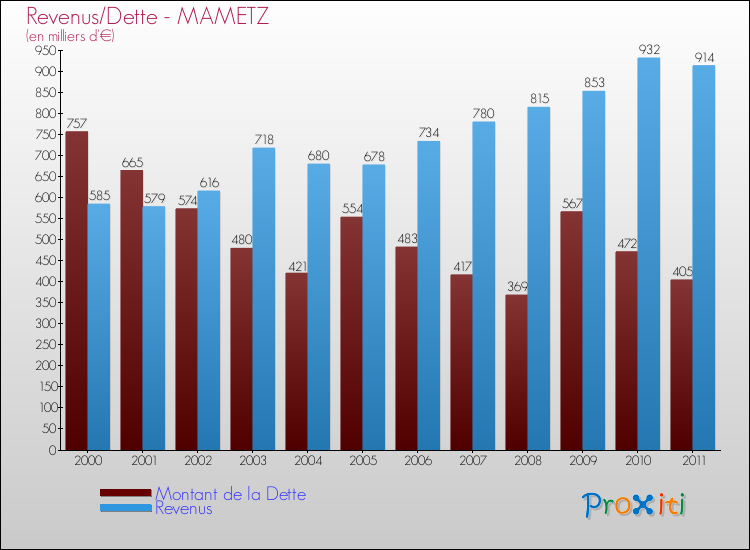Evolution comparée de la dette et des revenus pour la commune de MAMETZ de 2000 à 2011 Comparaison de la dette et des revenus pour MAMETZ de 2000 à 2011