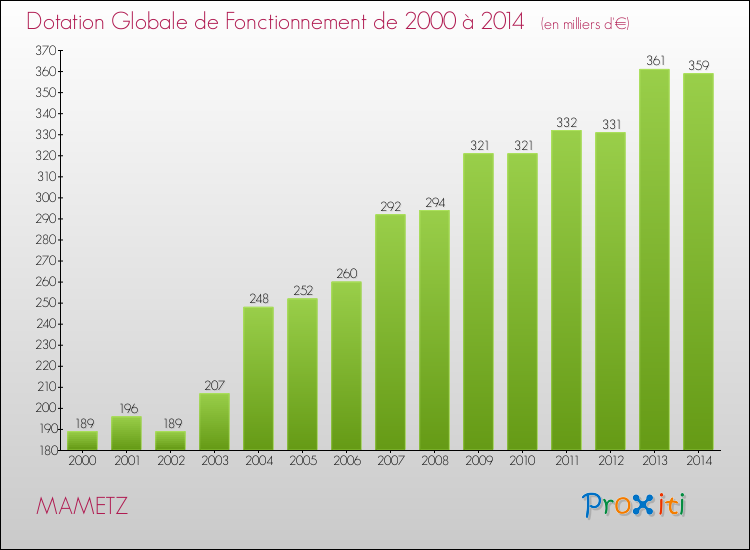 Evolution du montant de la Dotation Globale de Fonctionnement pour la commune de MAMETZ de 2000 à 2014 Evolution du montant de la Dotation Globale de Fonctionnement pour MAMETZ de 2000 à 2014