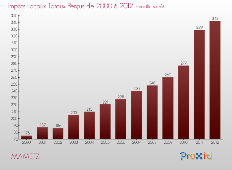 Evolution des Impôts Locaux pour la commune de MAMETZ de 2000 à 2012 Evolution des Impôts Locaux pour MAMETZ de 2000 à 2012