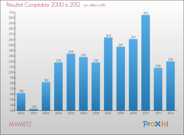 Evolution du résultat comptable pour la commune de MAMETZ de 2000 à 2012 Evolution du résultat comptable pour MAMETZ de 2000 à 2012
