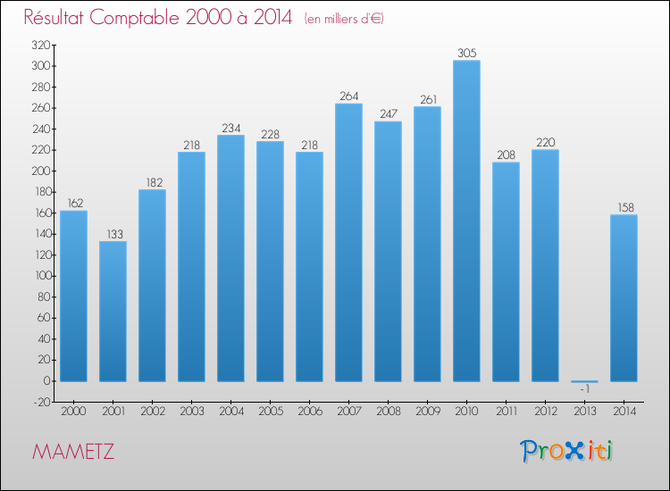 Evolution du résultat comptable pour la commune de MAMETZ de 2000 à 2014 Evolution du résultat comptable pour MAMETZ de 2000 à 2014