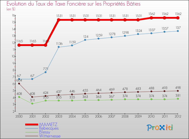 Evolution du taux de la taxe foncière sur le bati pour MAMETZ et les communes proches de 2000 à 2012 Comparaison des taux de taxe foncière sur le bati pour MAMETZ et les communes voisines de 2000 à 2012
