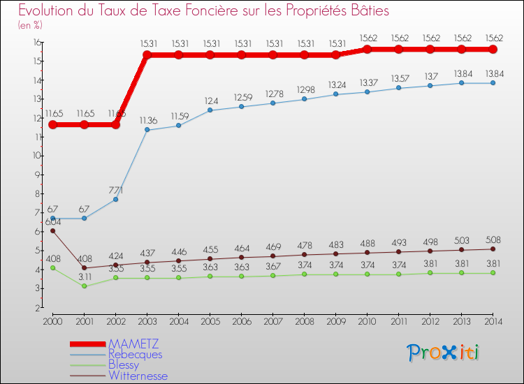 Evolution du taux de la taxe foncière sur le bati pour MAMETZ et les communes proches de 2000 à 2014 Comparaison des taux de taxe foncière sur le bati pour MAMETZ et les communes voisines de 2000 à 2014