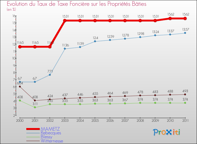 Evolution du taux de la taxe foncière sur le bati pour MAMETZ et les communes proches Comparaison des taux de taxe foncière sur le bati pour MAMETZ et les communes voisines