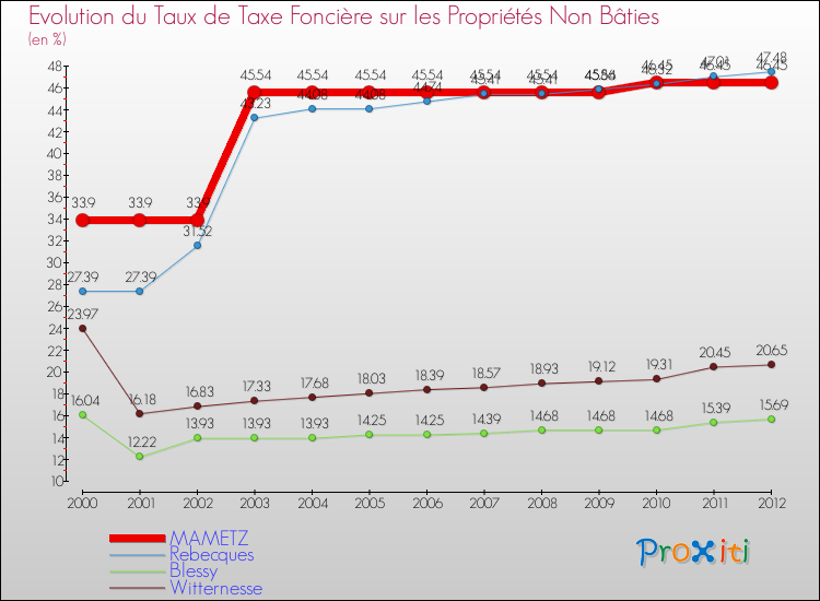 Evolution du taux de la taxe foncière sur les immeubles et terrains non batis pour MAMETZ et les communes proches de 2000 à 2012 Comparaison des taux de la taxe foncière sur les immeubles et terrains non batis pour MAMETZ et les communes voisines de 2000 à 2012