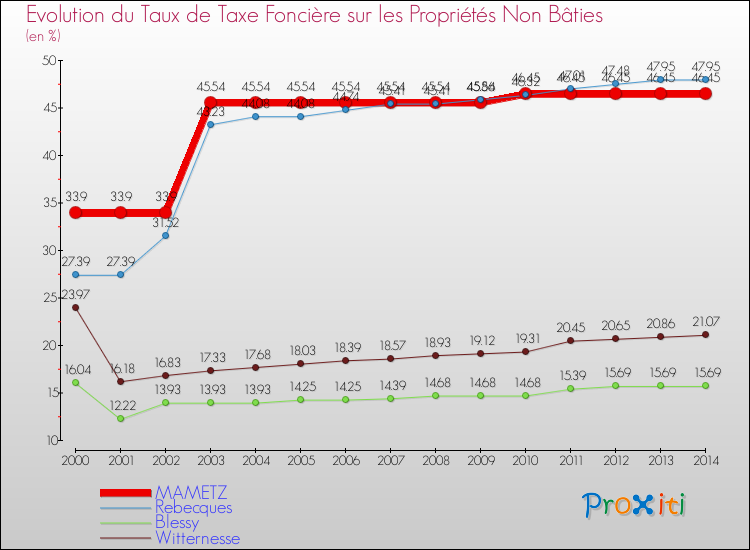 Evolution du taux de la taxe foncière sur les immeubles et terrains non batis pour MAMETZ et les communes proches de 2000 à 2014 Comparaison des taux de la taxe foncière sur les immeubles et terrains non batis pour MAMETZ et les communes voisines de 2000 à 2014